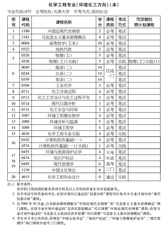 2016年天津自考化学工程专业（环境化工方向）（本科）考试计划