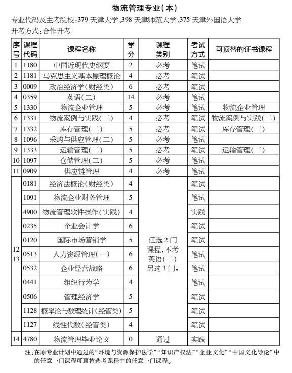 2016年天津自考物流管理专业（本科）考试计划