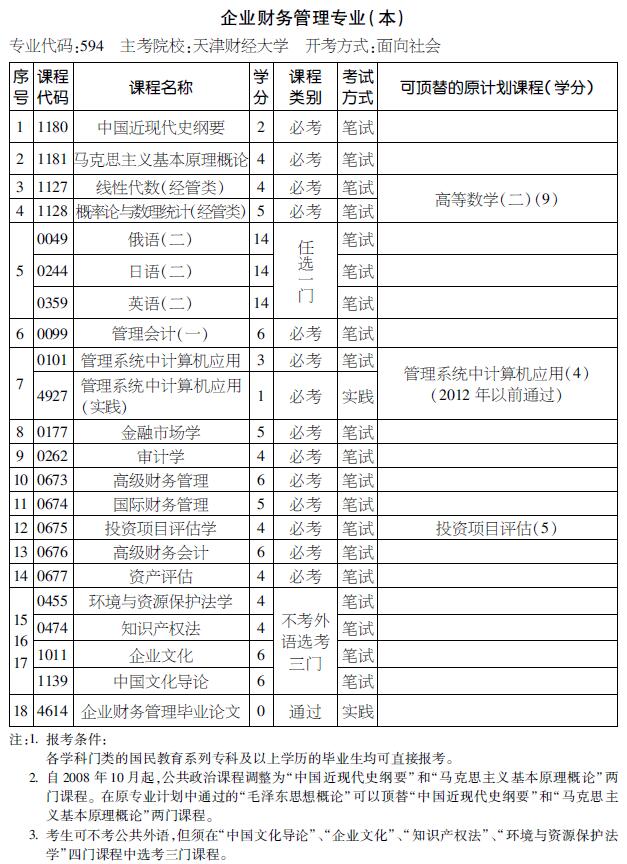 2016年天津自考企业财务管理专业（本科）考试计划