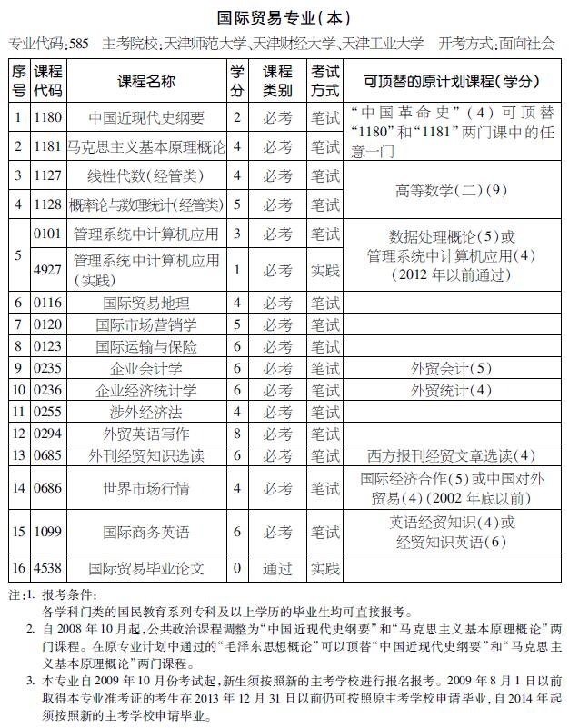 2016年天津自考国际贸易专业（本科）考试计划