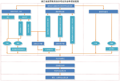 浙江省2024年下半年高等教育自学考试毕业申请办理流程