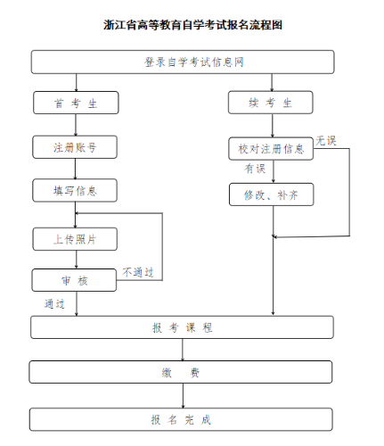 2025年4月浙江自考报考流程