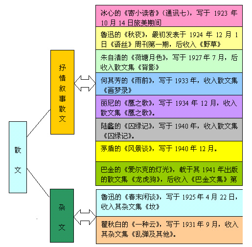 中国现代文学作品选知识结构图