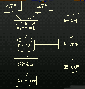 倉庫保管員工作流程手續