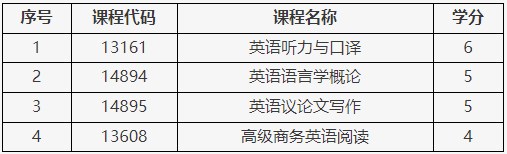 关于北京自考调整英语专业（专升本）部分课程考核方式的通知