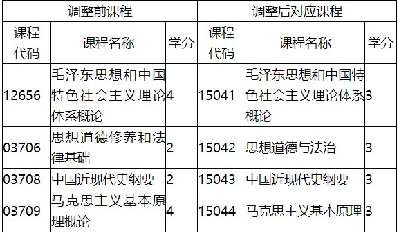 福建自考思想政治理论课程新旧课程对照表