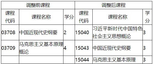 福建自考本科思想政治理论课程调整