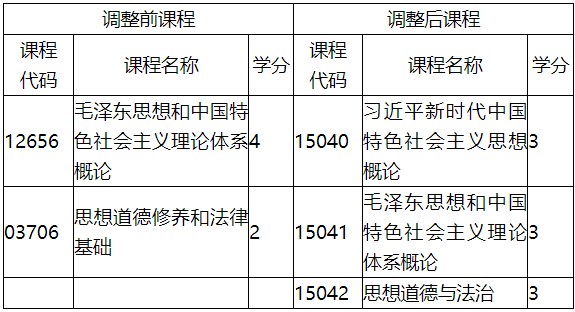 福建自考专科思想政治理论课程调整