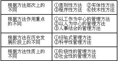 行政管理本科專業課程筆記第十一章